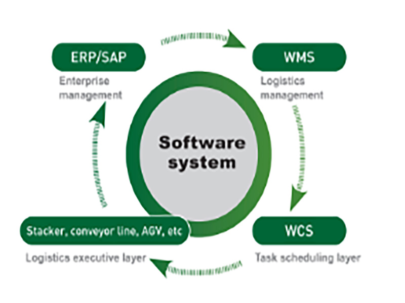 Software system-----WMS